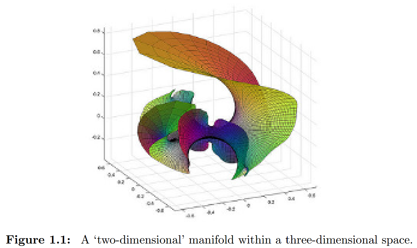 Figure 1.1: A 'two-dimensional' manifold within a three-dimensional space